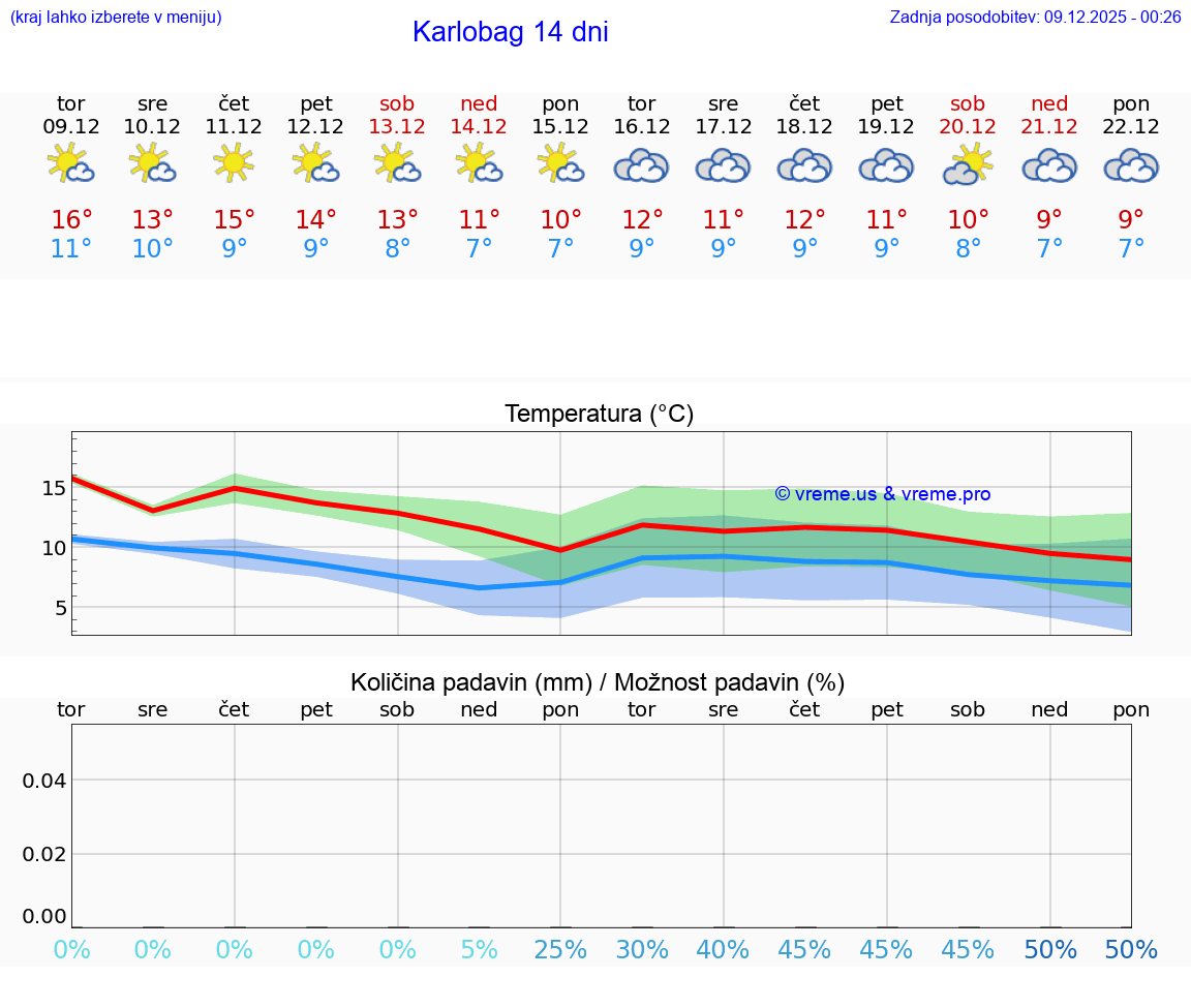 VREME 15 DNI Karlobag