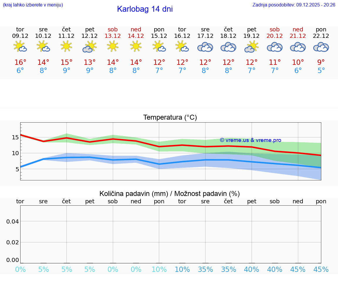 VREME 25 DNI Karlobag