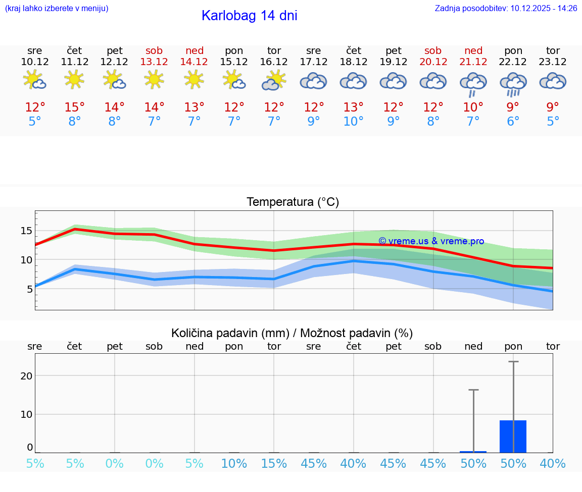 VREME 15 DNI Karlobag
