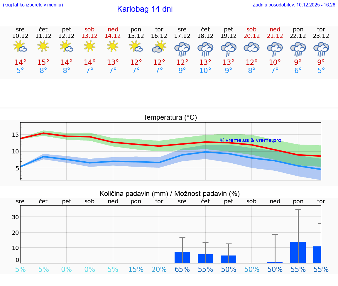 VREME 25 DNI Karlobag