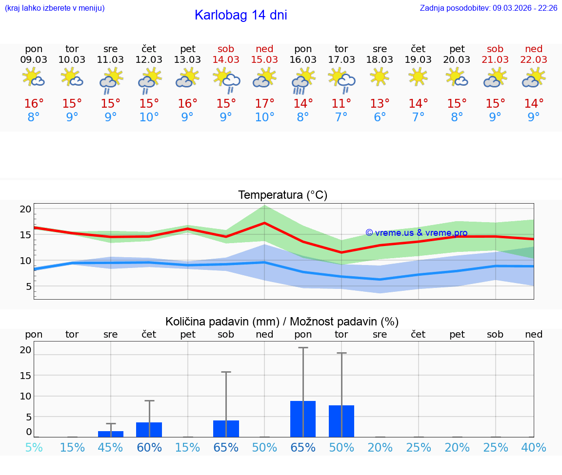 VREME 25 DNI Karlobag