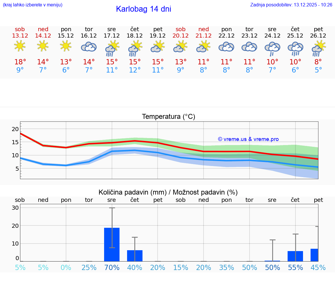 VREME 15 DNI Karlobag