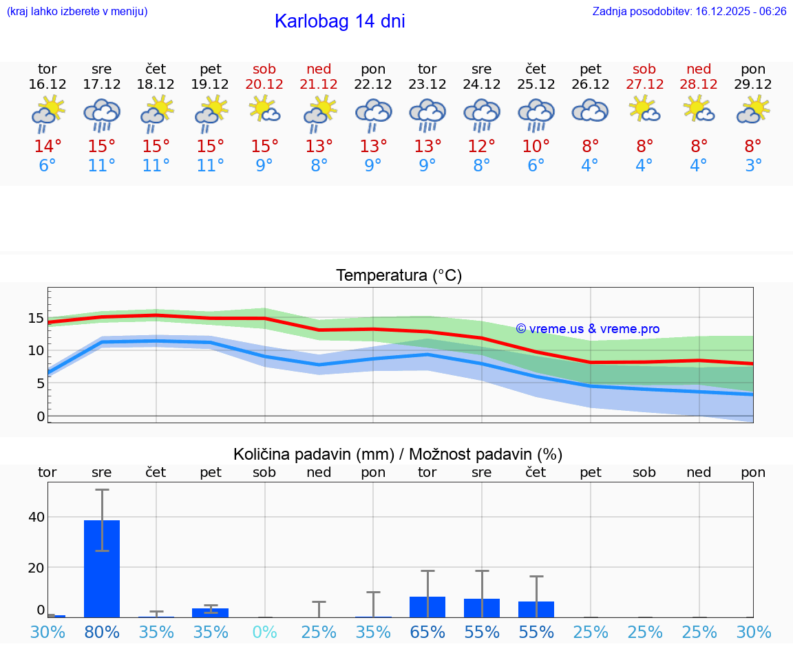 VREME 25 DNI Karlobag