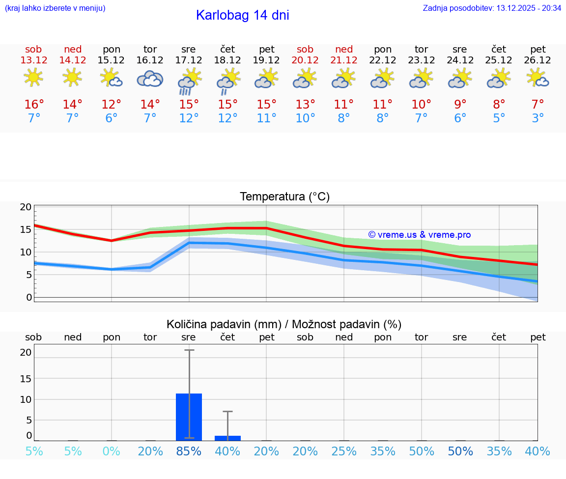 VREME 25 DNI Karlobag