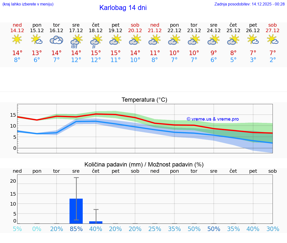VREME 15 DNI Karlobag