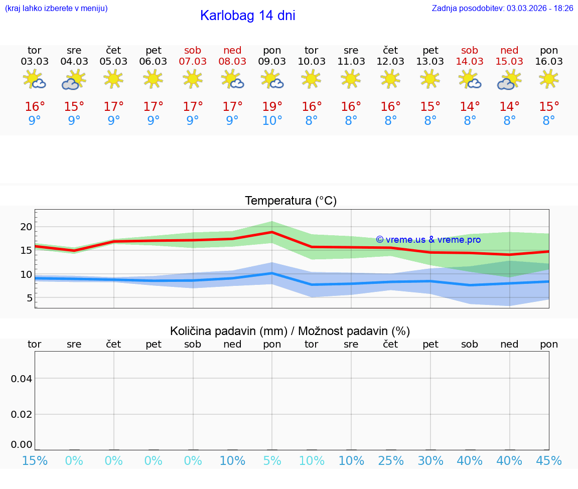VREME 25 DNI Karlobag