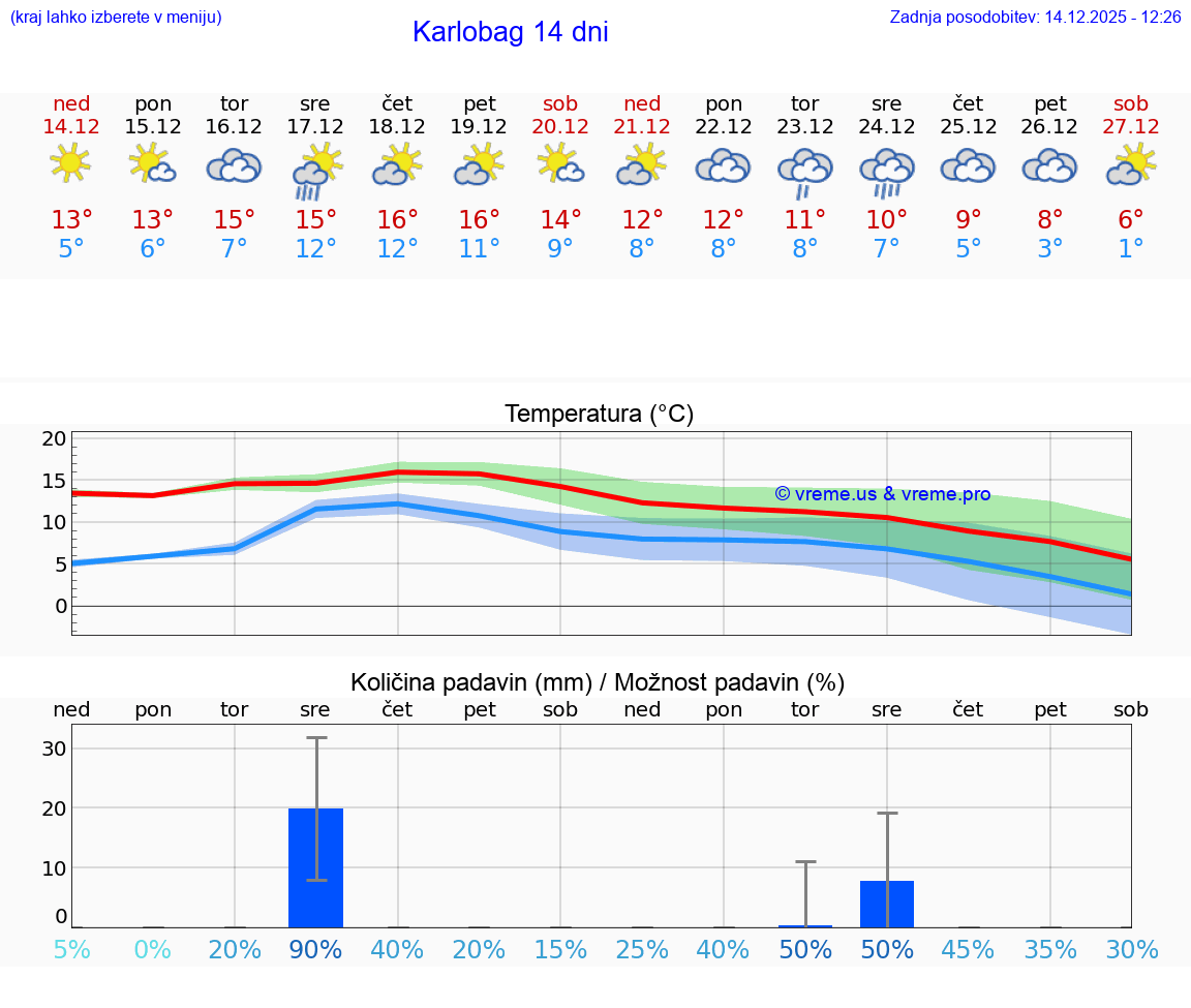 VREME 15 DNI Karlobag