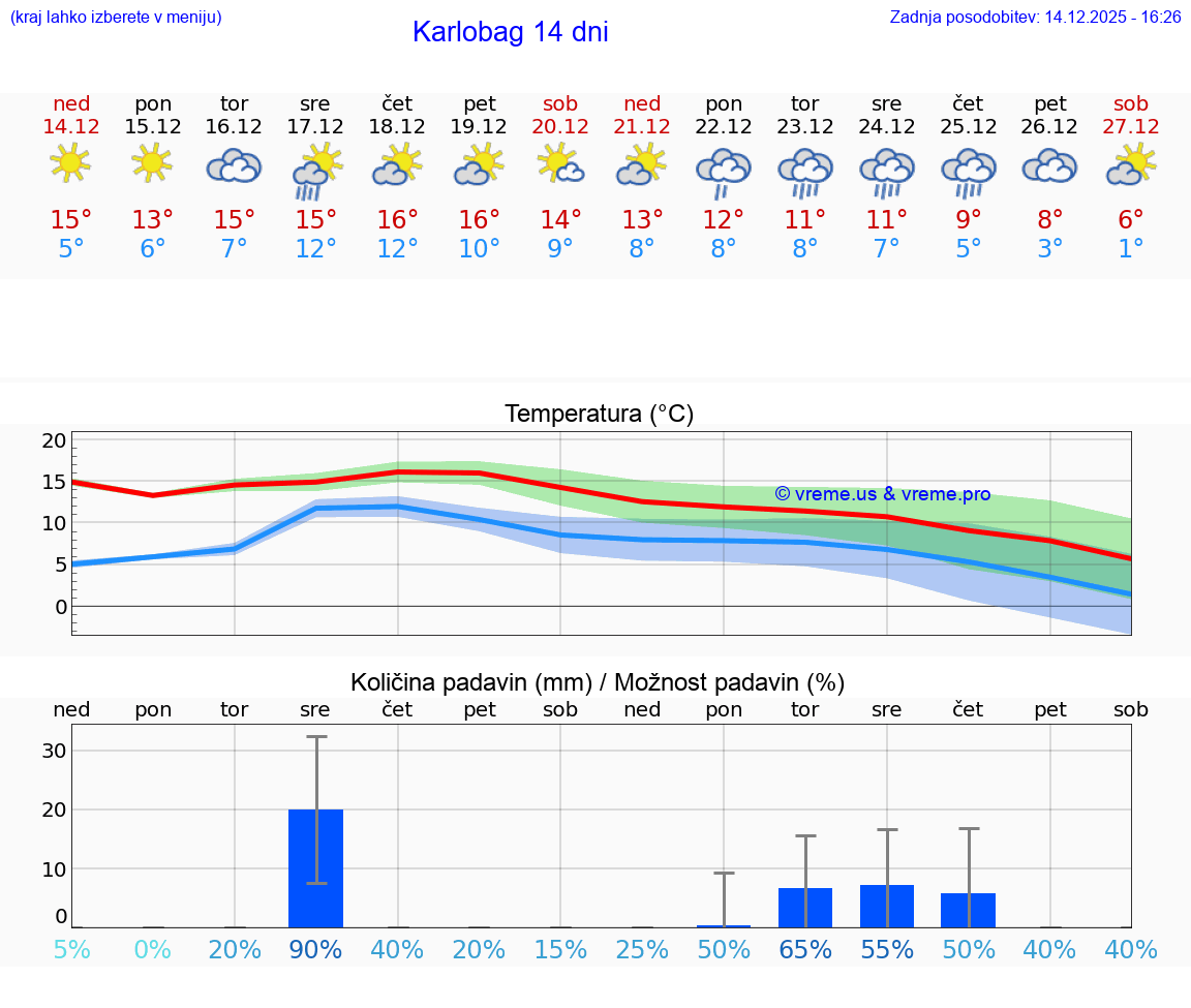 VREME 15 DNI Karlobag