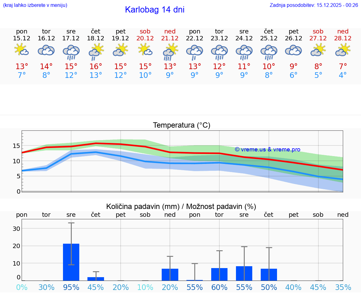 VREME 15 DNI Karlobag