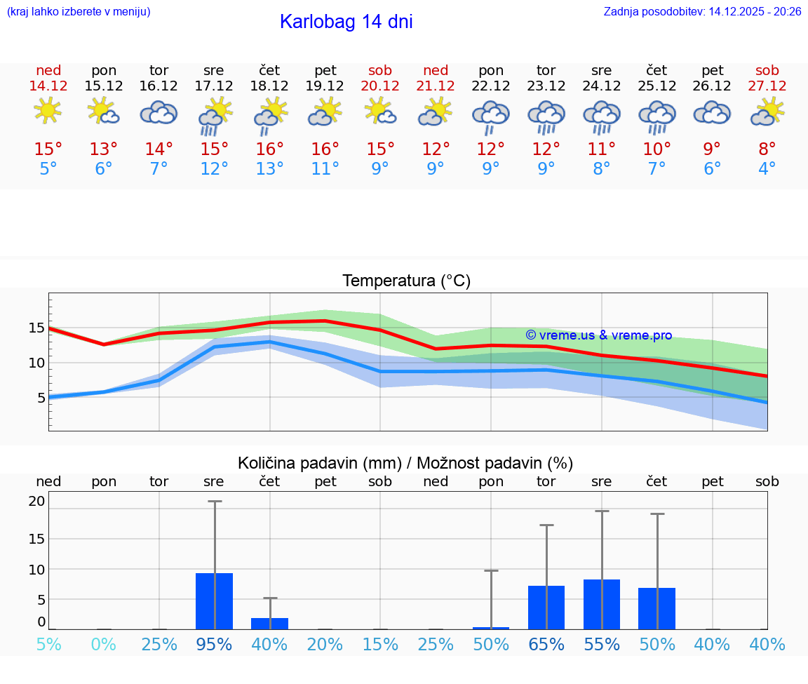 VREME 15 DNI Karlobag