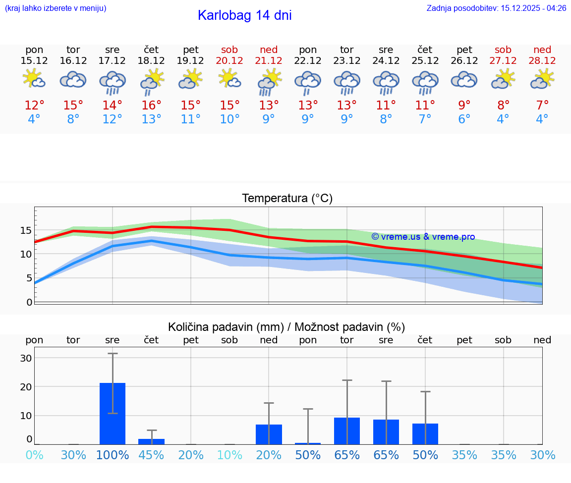 VREME 15 DNI Karlobag
