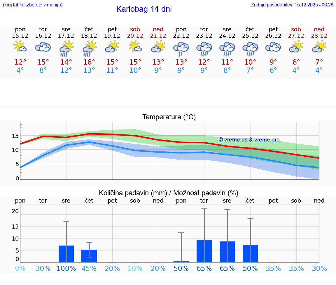 VREME 15 DNI Karlobag