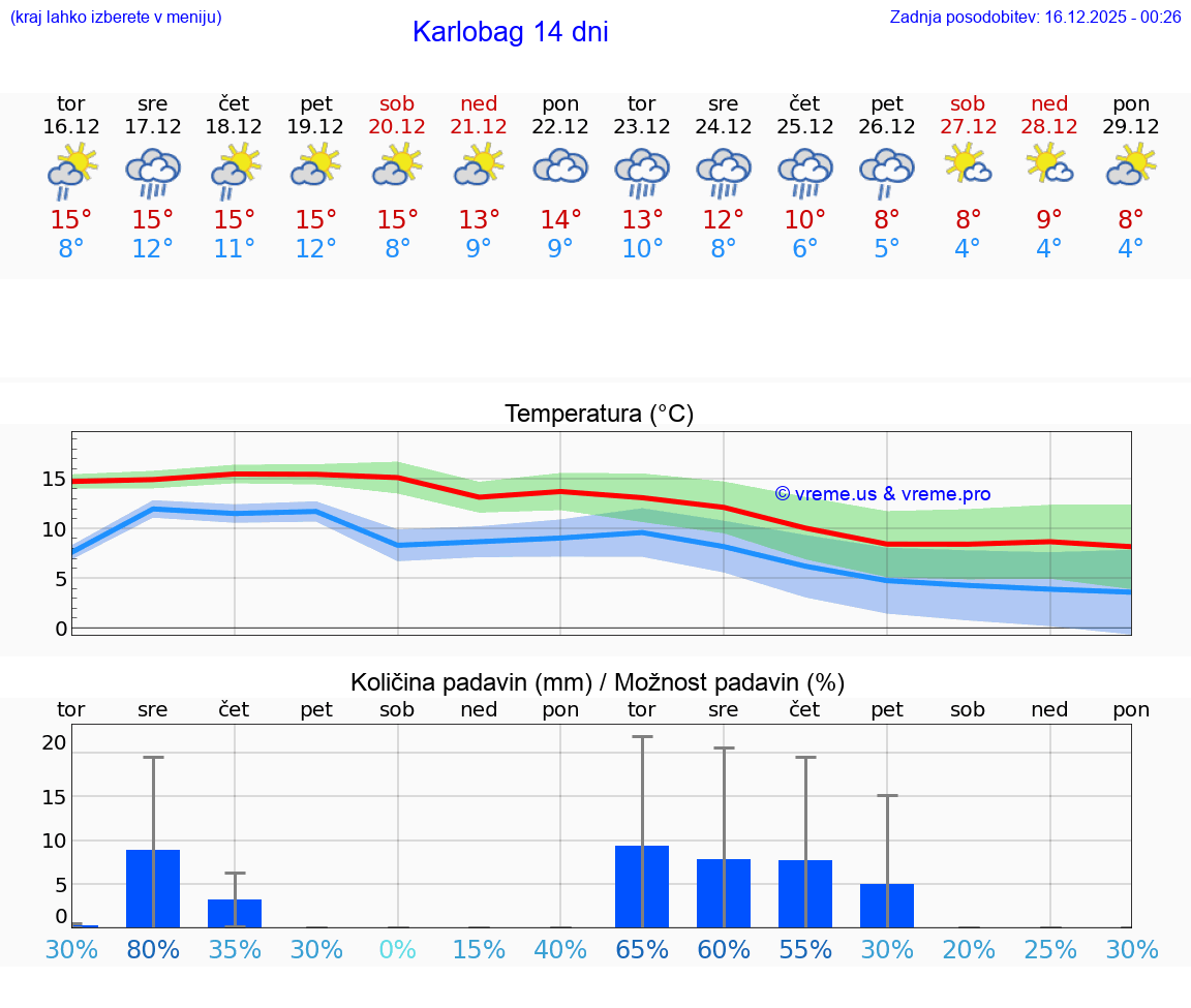 VREME 25 DNI Karlobag