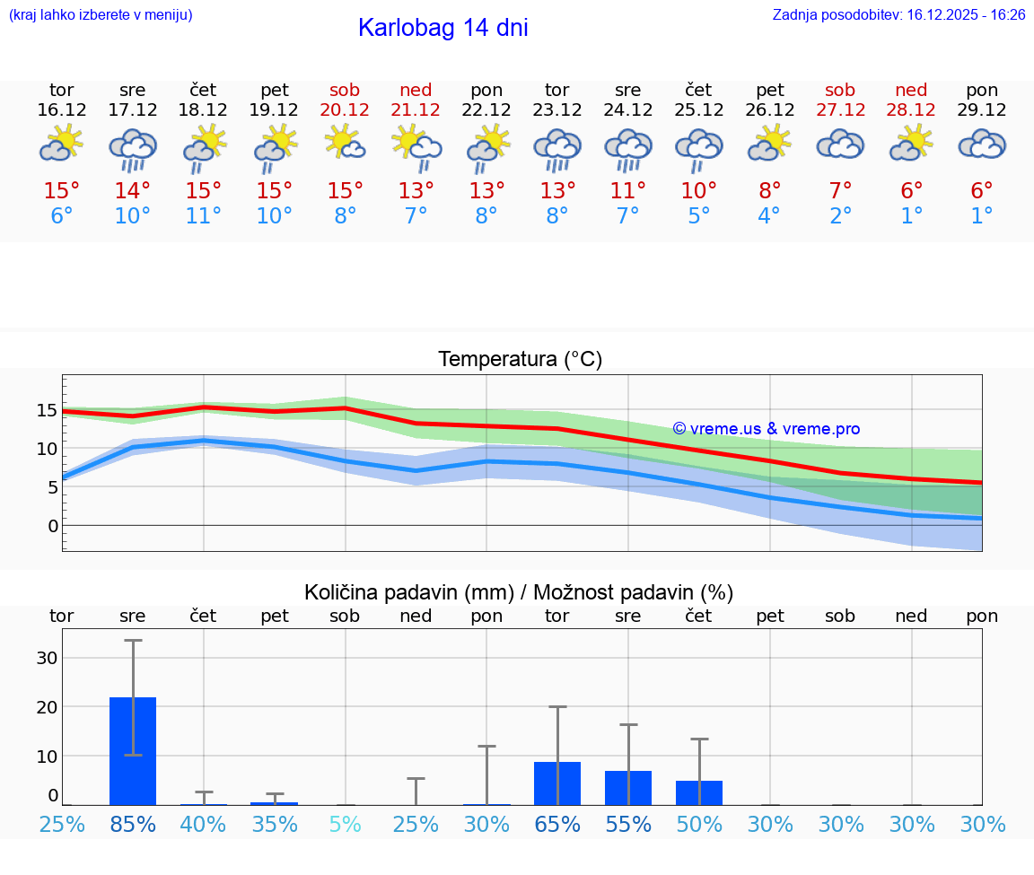 VREME 15 DNI Karlobag