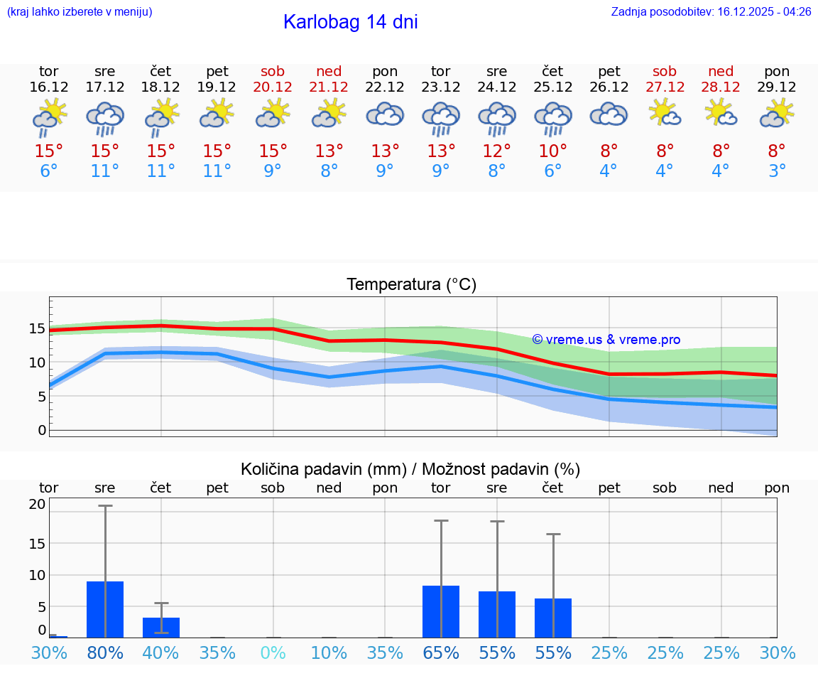 VREME 15 DNI Karlobag
