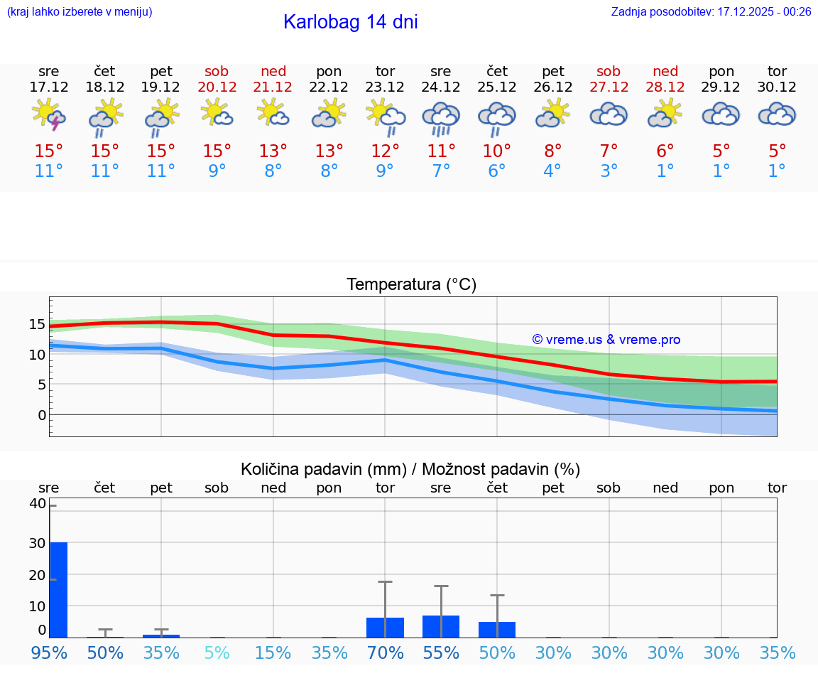 VREME 25 DNI Karlobag
