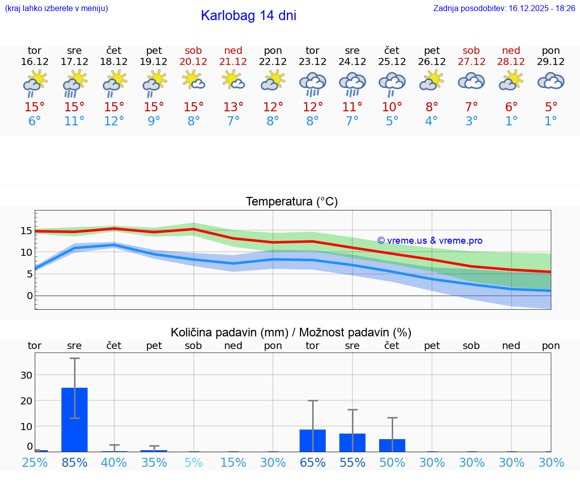 VREME 15 DNI Karlobag
