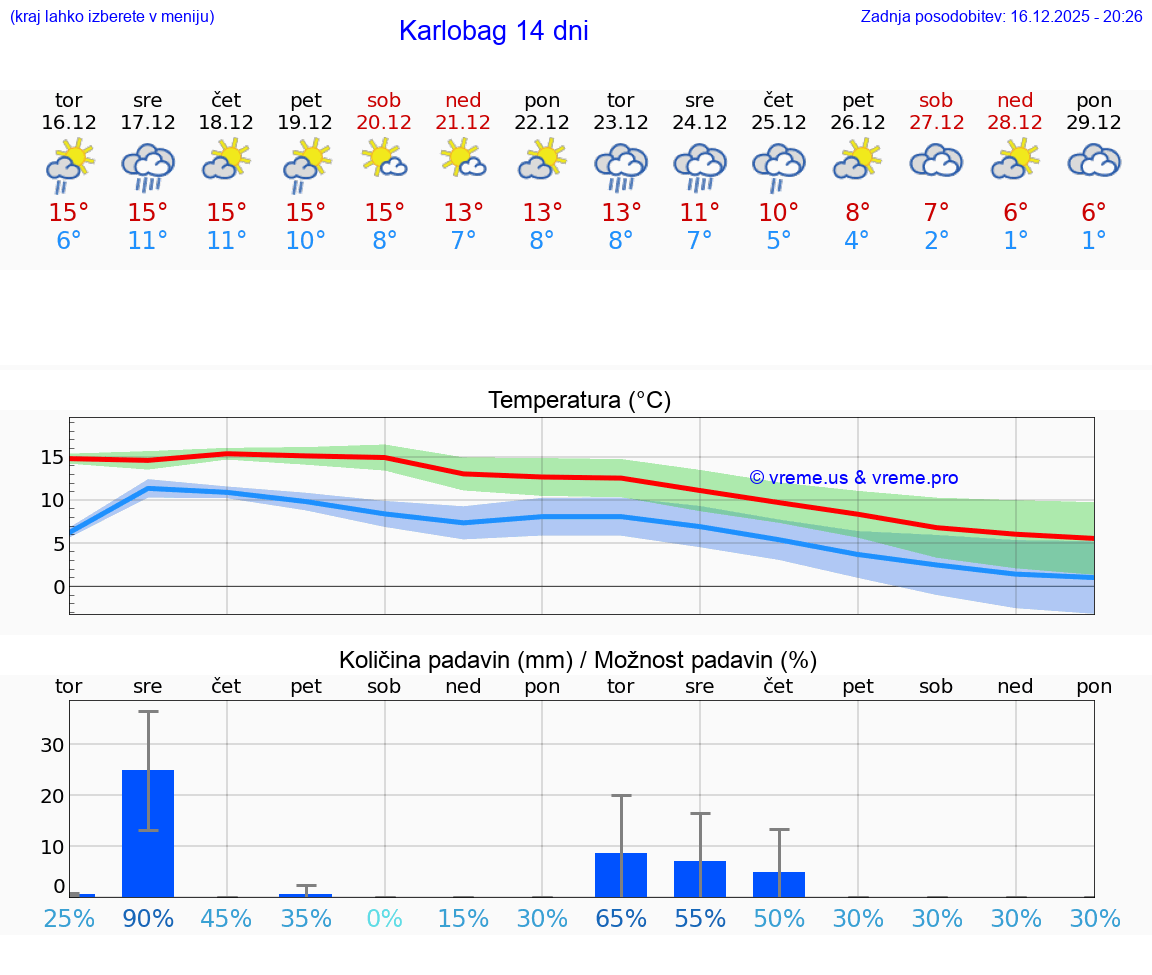 VREME 15 DNI Karlobag