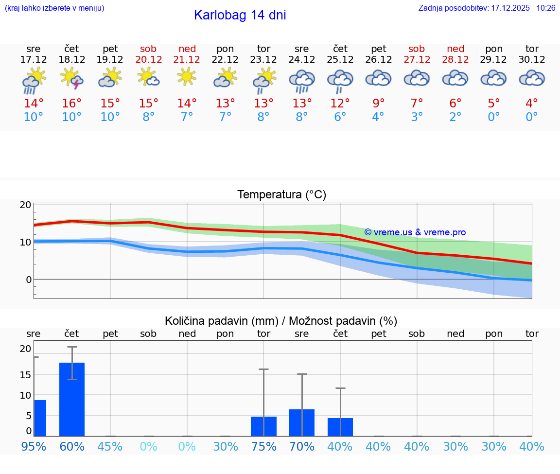 VREME 15 DNI Karlobag