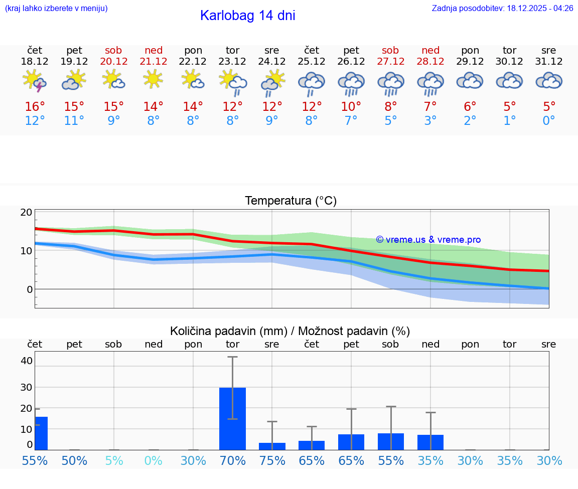VREME 15 DNI Karlobag