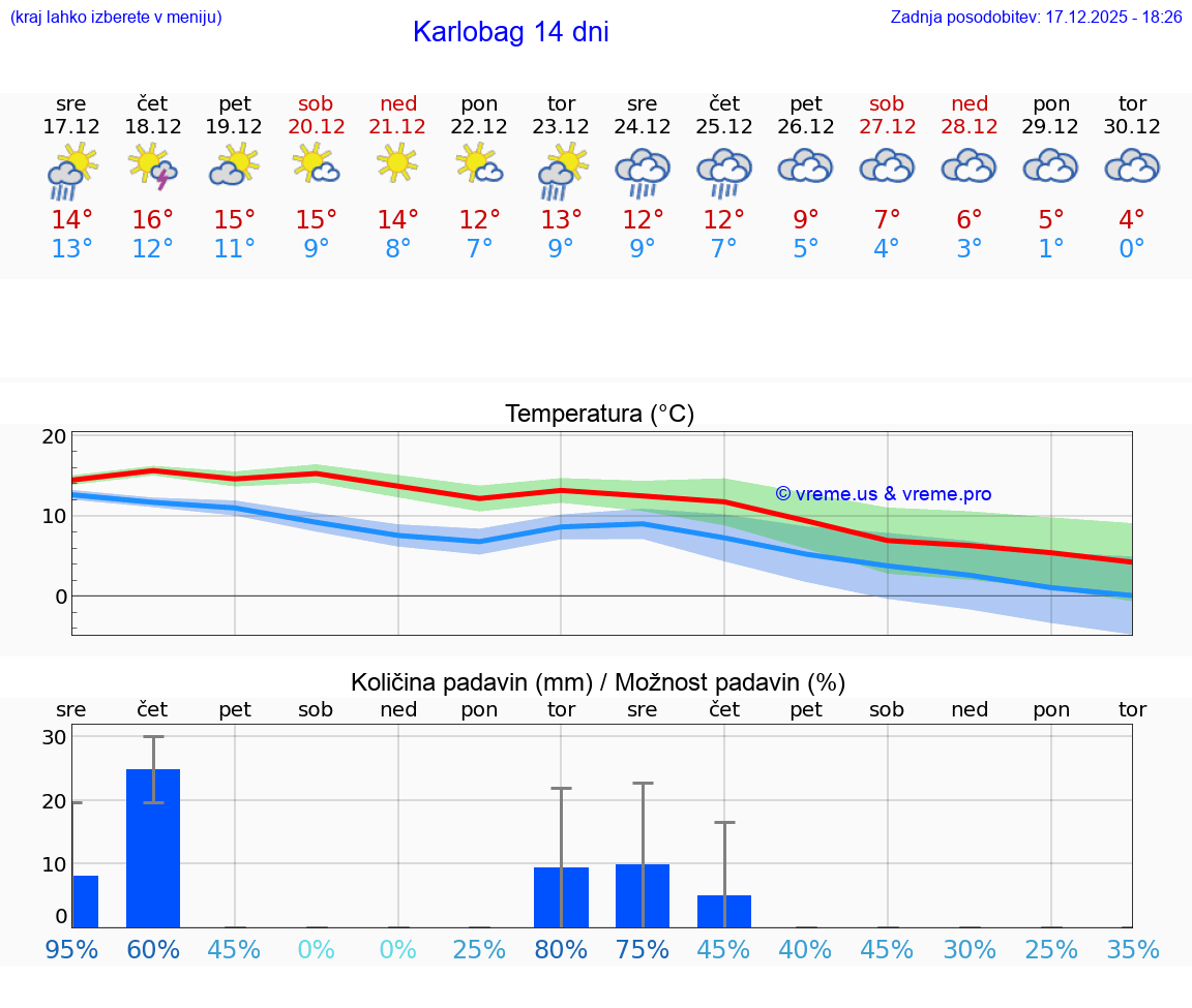 VREME 25 DNI Karlobag