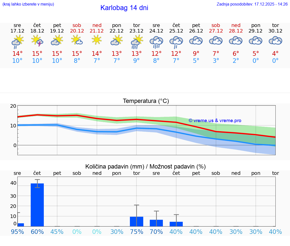 VREME 15 DNI Karlobag
