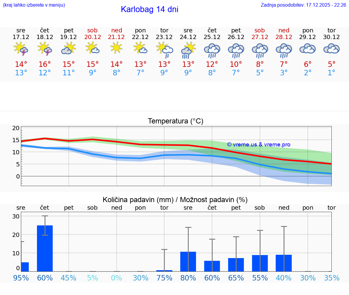VREME 15 DNI Karlobag