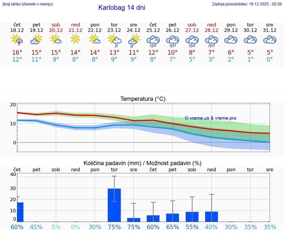 VREME 15 DNI Karlobag