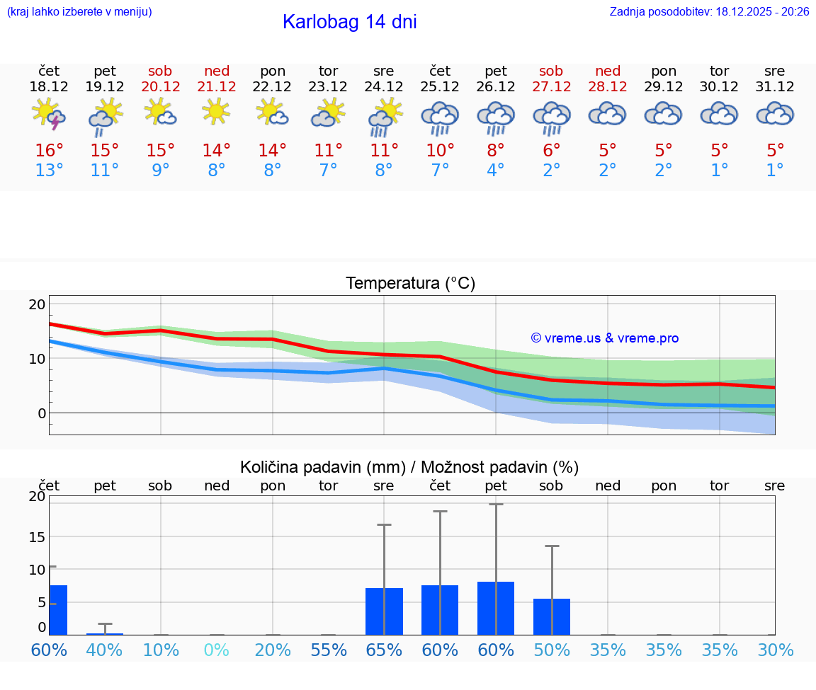 VREME 15 DNI Karlobag