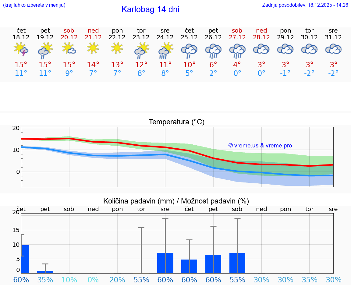 VREME 15 DNI Karlobag