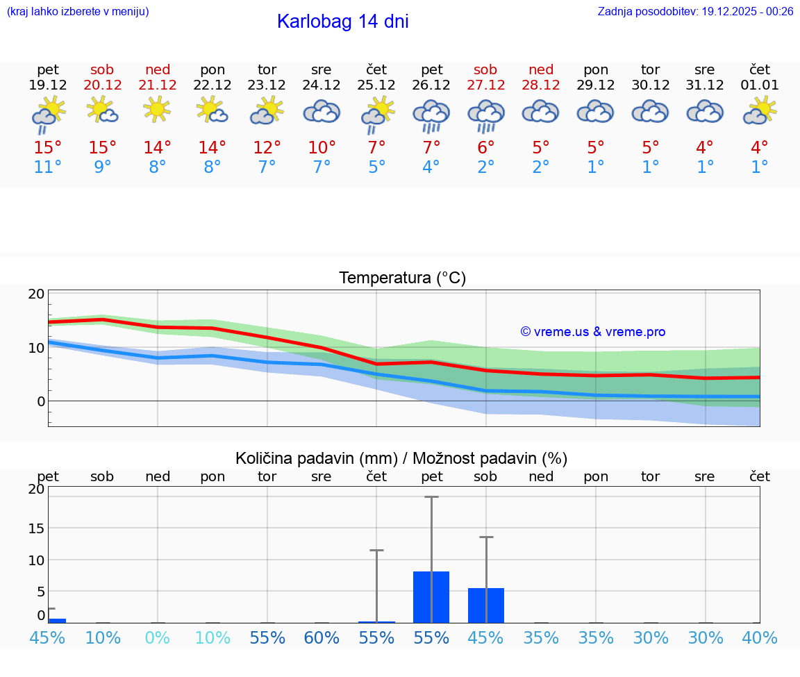 VREME 25 DNI Karlobag