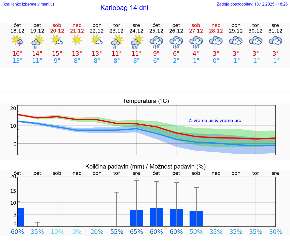 VREME 15 DNI Karlobag