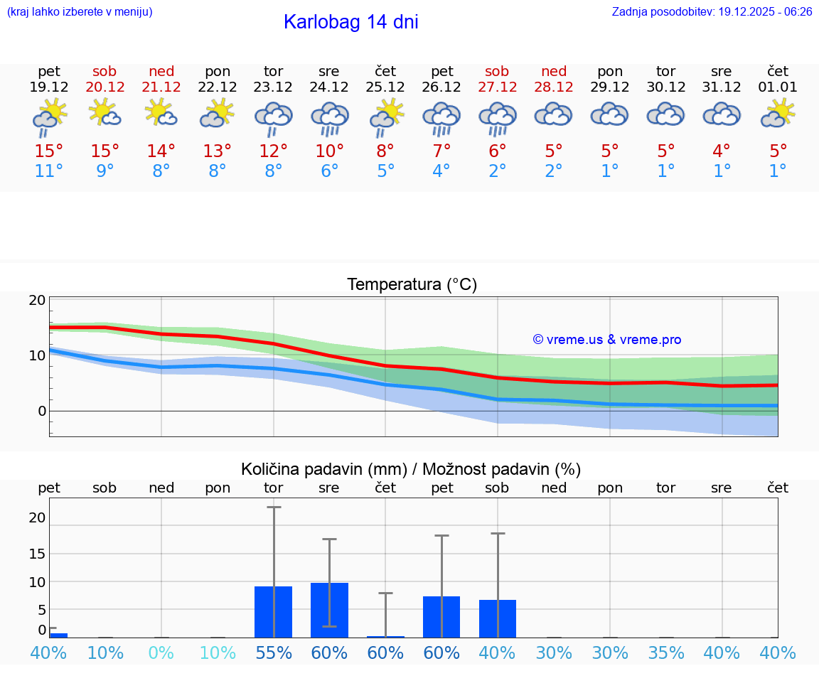 VREME 15 DNI Karlobag