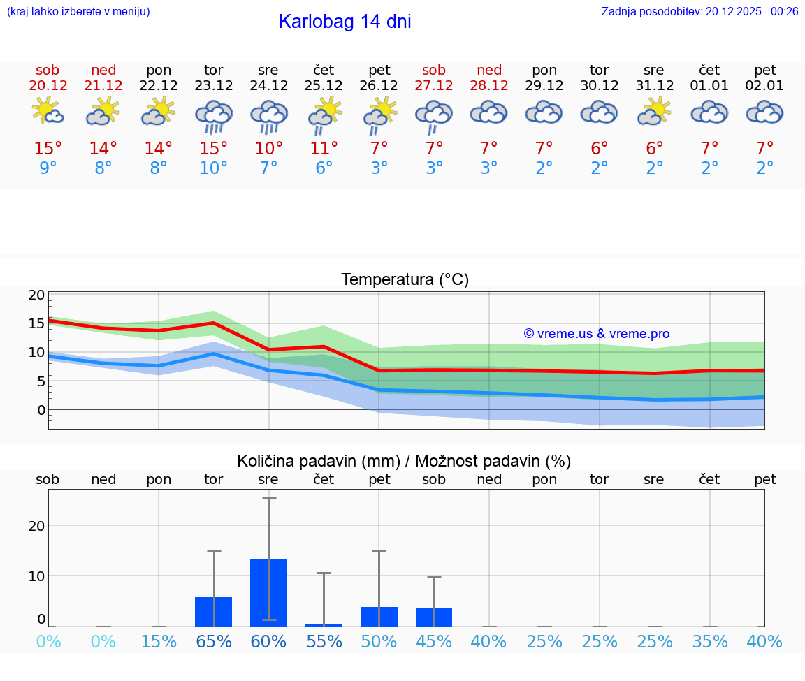 VREME 15 DNI Karlobag