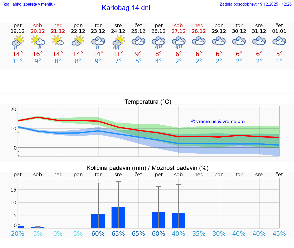VREME 25 DNI Karlobag