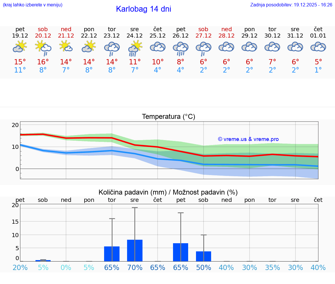 VREME 15 DNI Karlobag
