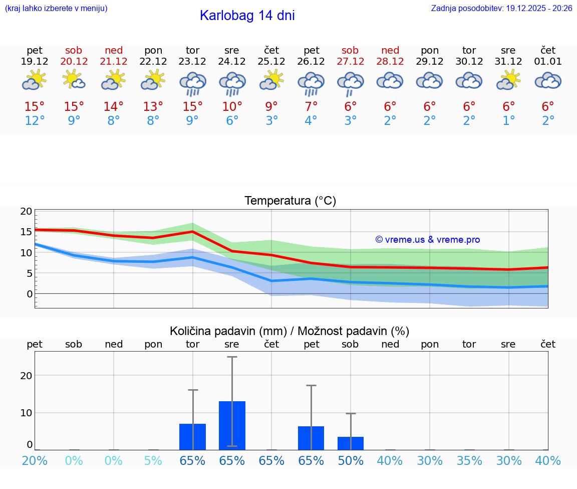 VREME 25 DNI Karlobag