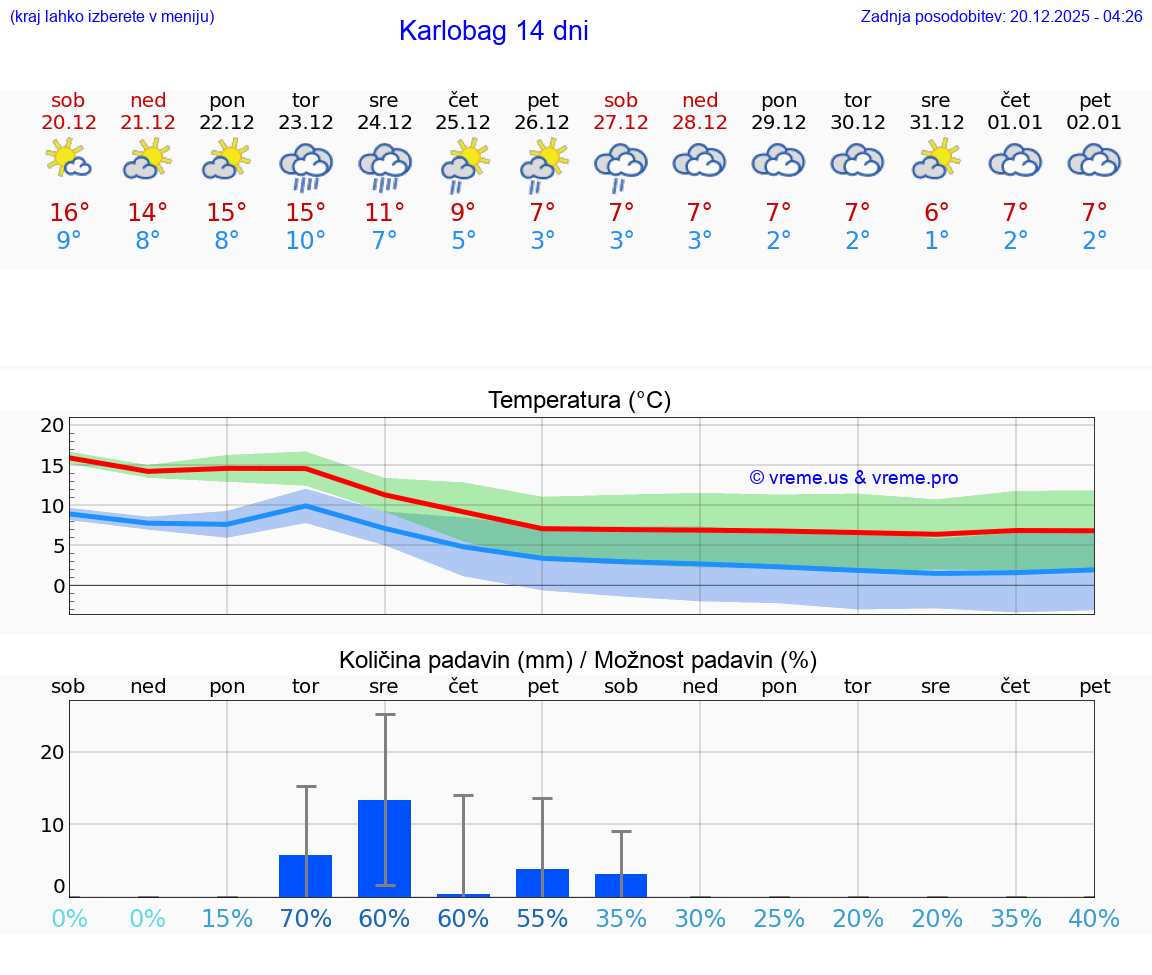 VREME 15 DNI Karlobag