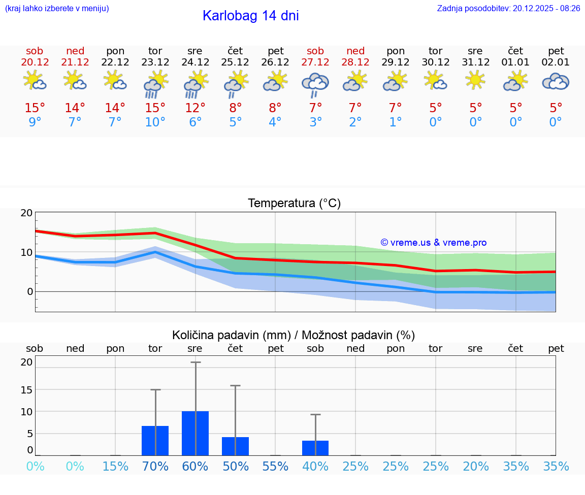 VREME 25 DNI Karlobag