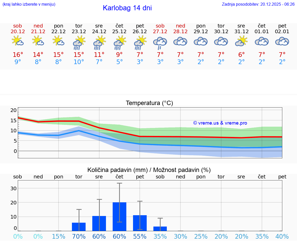 VREME 25 DNI Karlobag