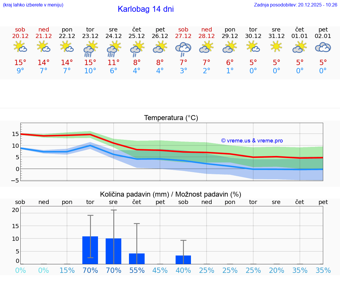 VREME 25 DNI Karlobag