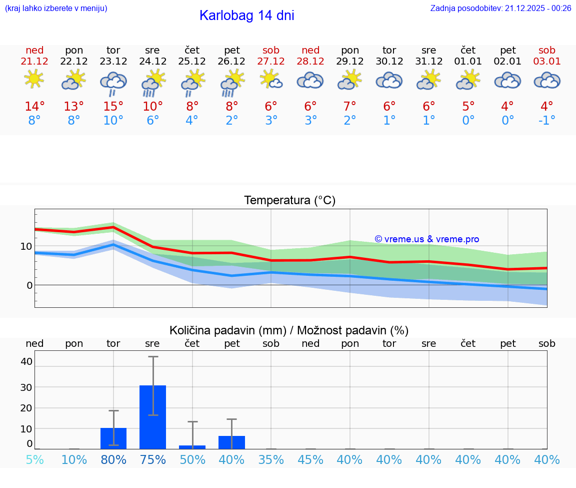 VREME 15 DNI Karlobag