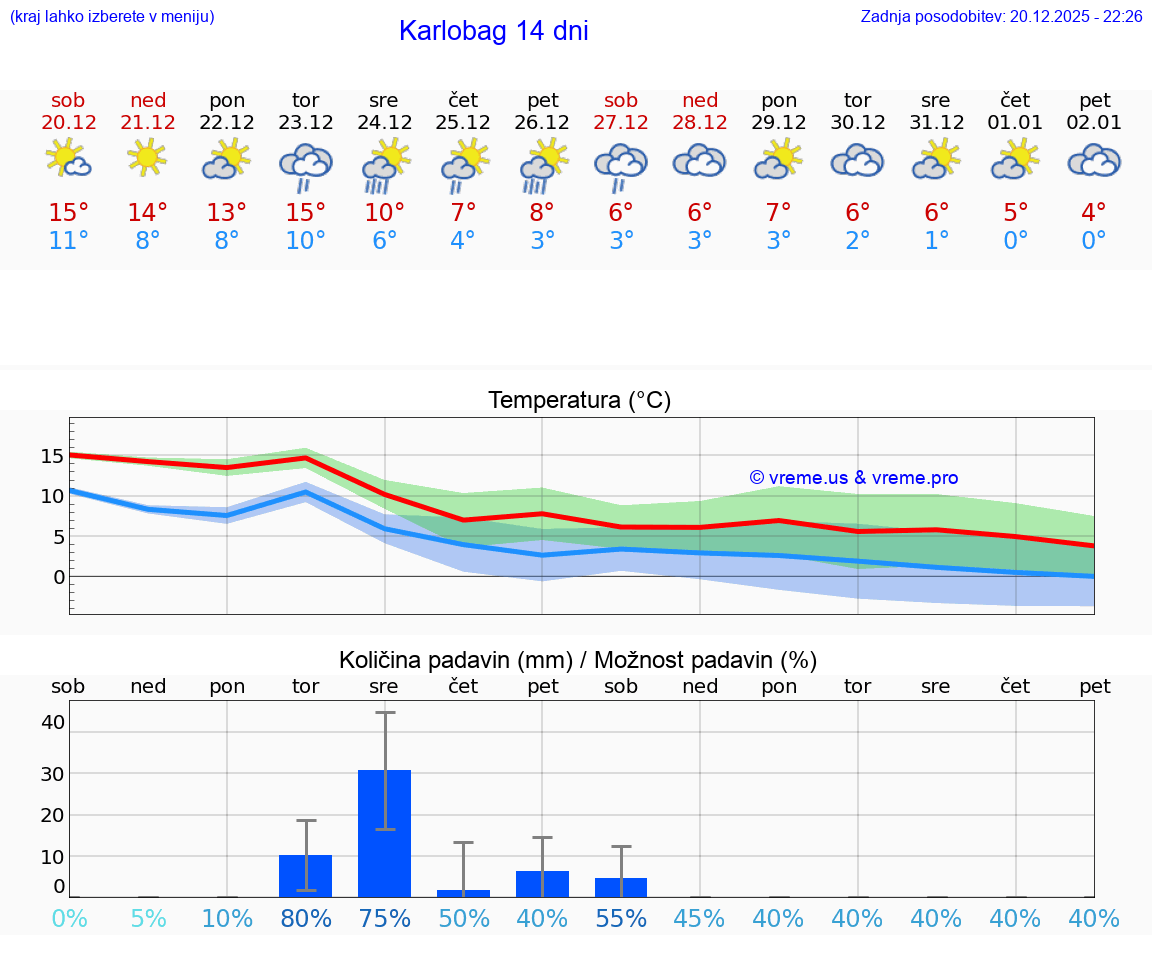 VREME 15 DNI Karlobag