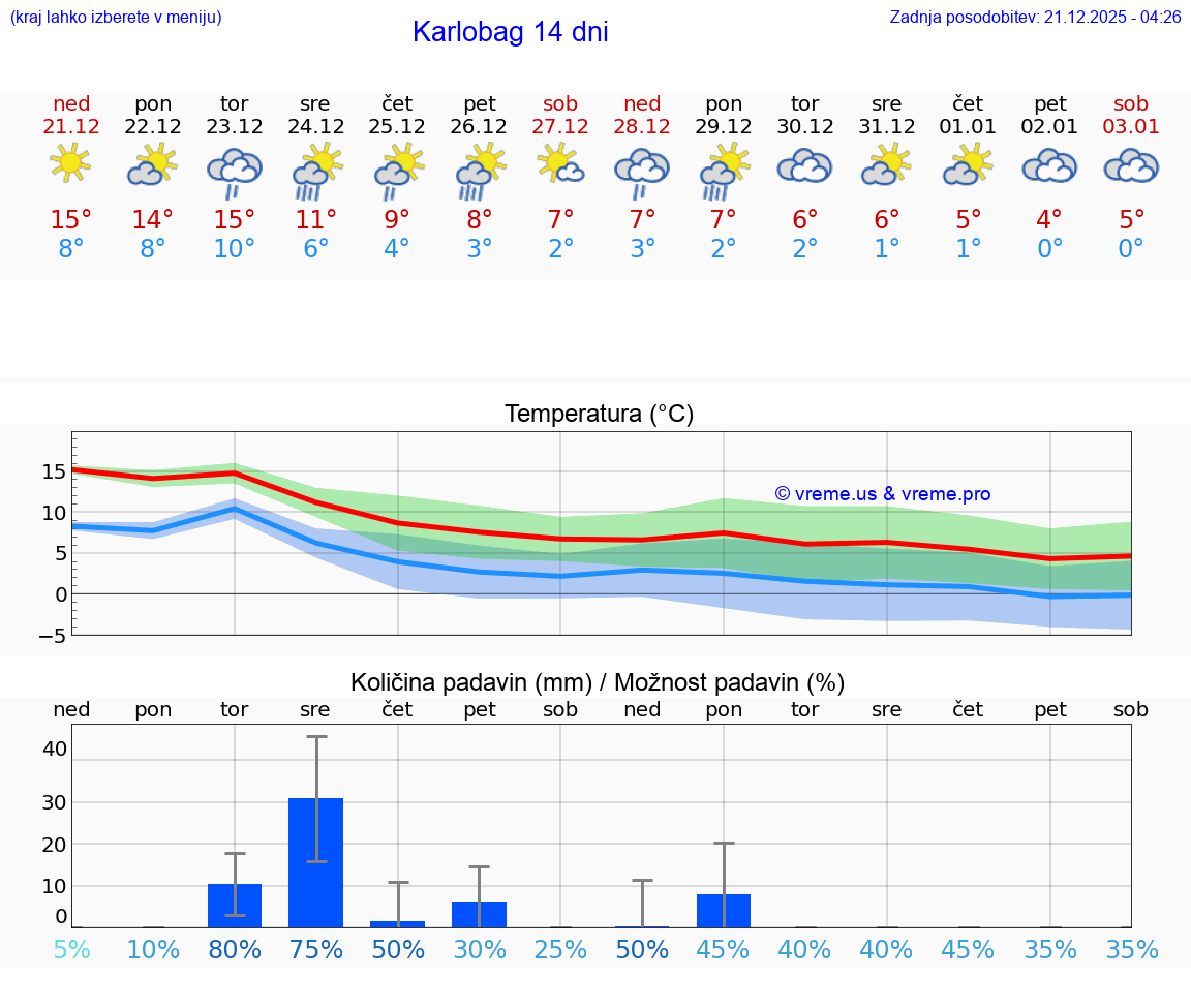 VREME 15 DNI Karlobag