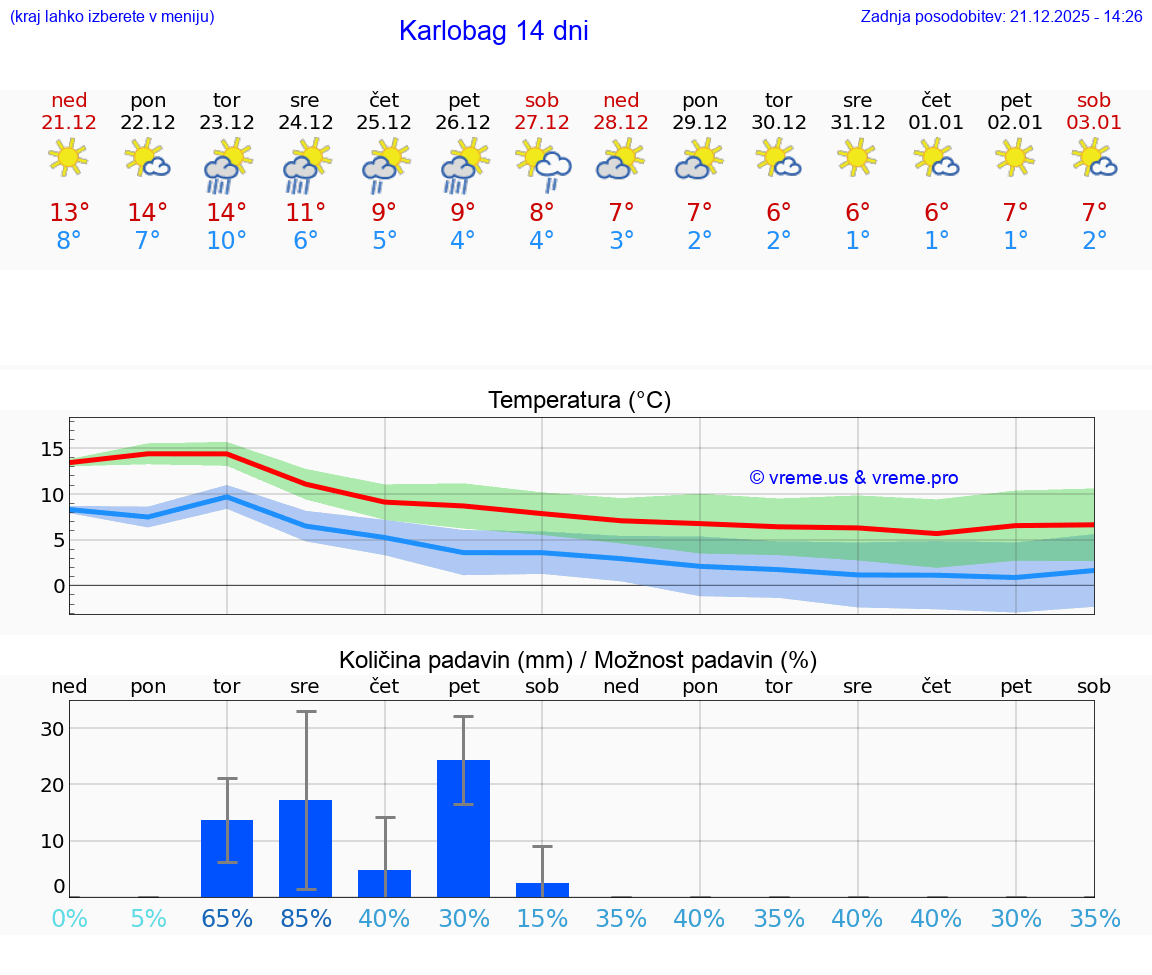 VREME 15 DNI Karlobag