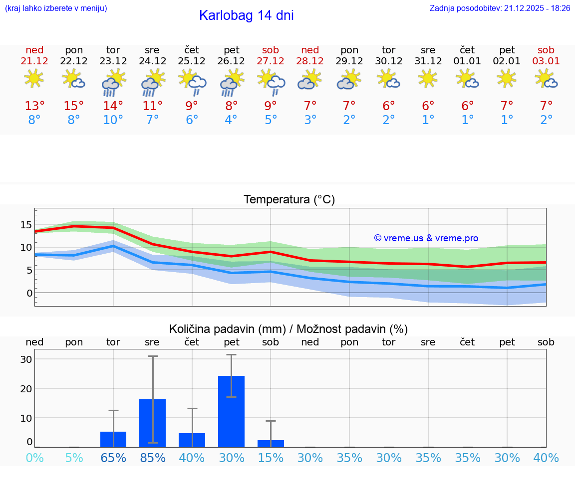 VREME 15 DNI Karlobag