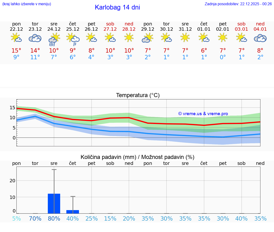 VREME 25 DNI Karlobag