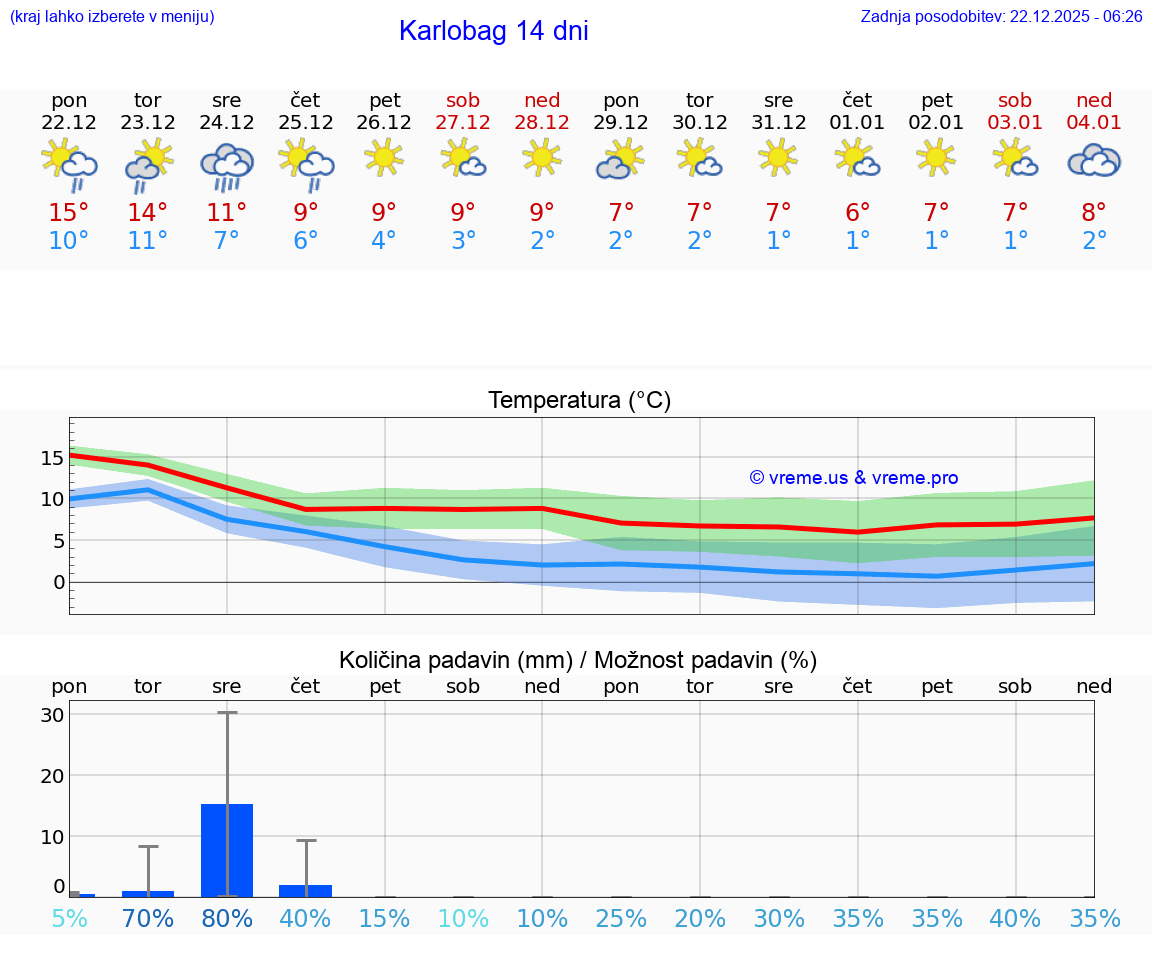 VREME 15 DNI Karlobag