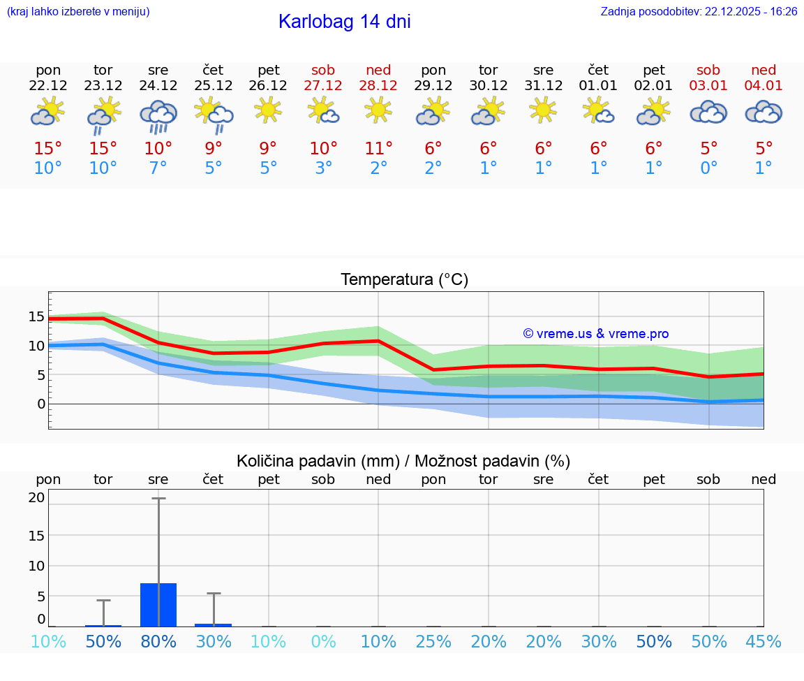 VREME 25 DNI Karlobag