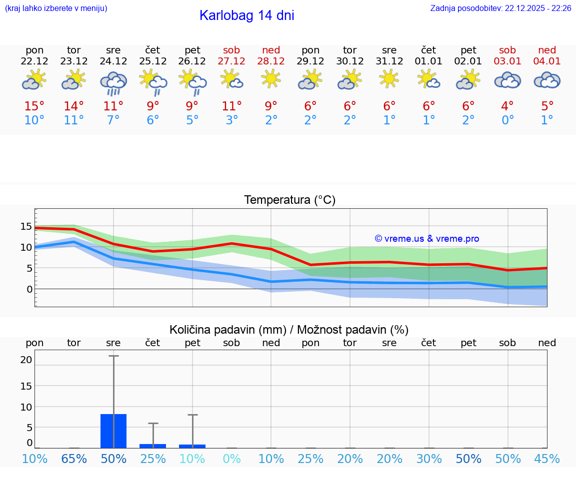 VREME 25 DNI Karlobag